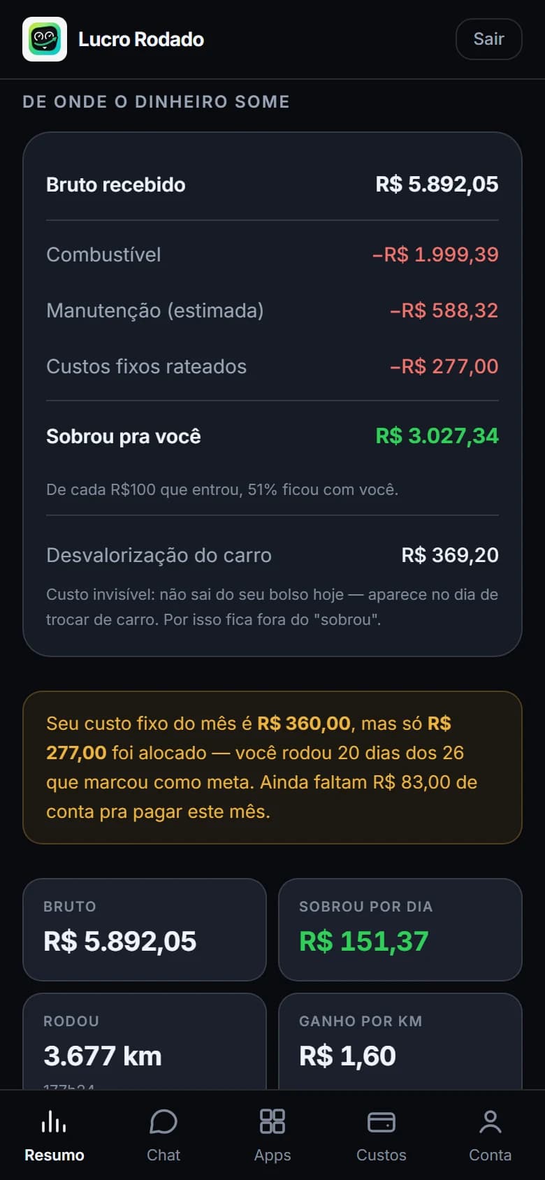 Tela Resumo do app mostrando o bruto do mês, os custos descontados e quanto sobrou, com dados de exemplo